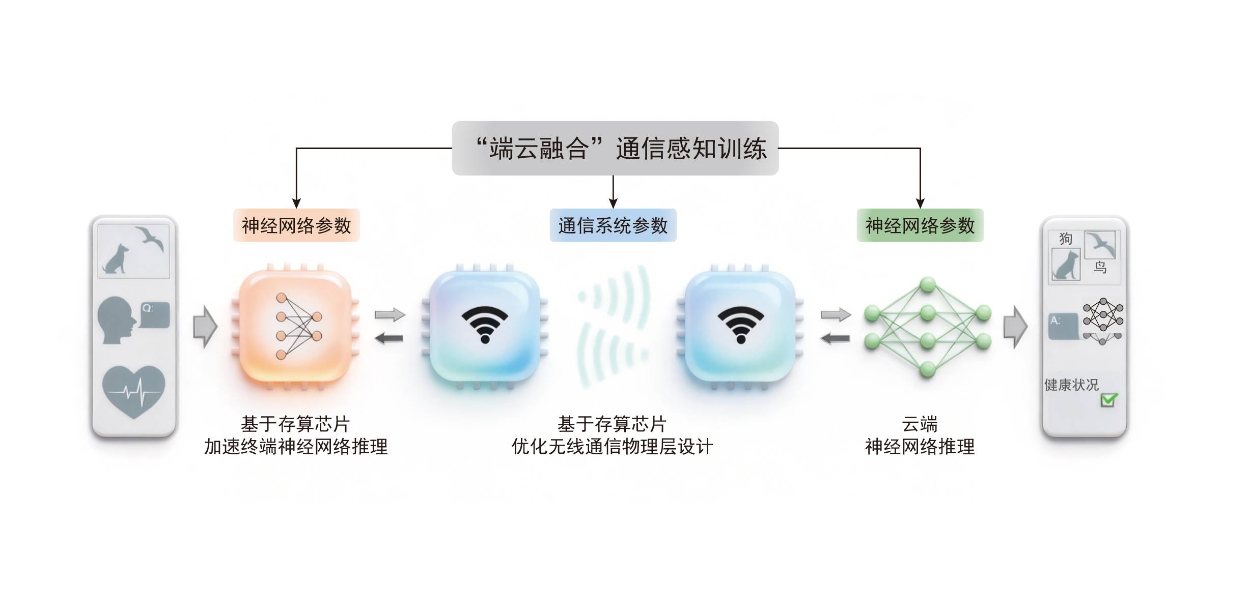 智能计算系统架构突破